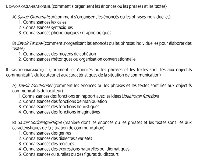 Composantes de la competence langagiere de Bachman & Palmer (2010/1996).