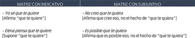 Matrices con indicativo / subjuntivo.