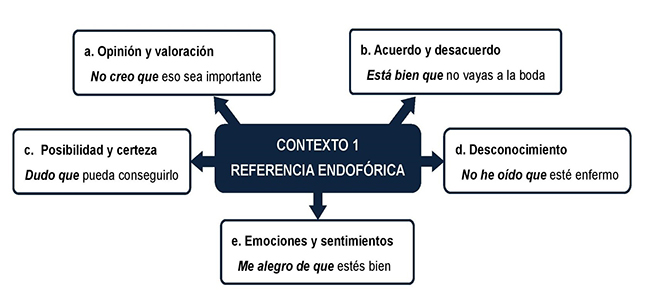 Matrices de referencia endofórica.