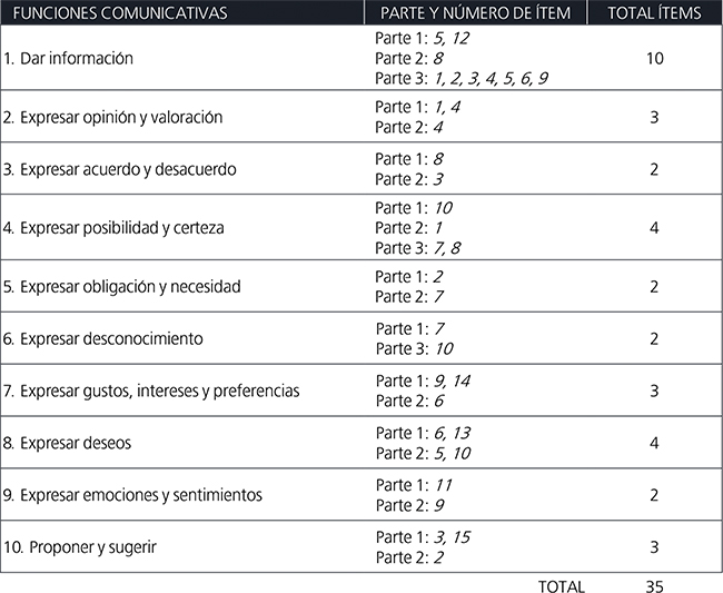 Relación de ítems y
funciones comunicativas del cuestionario.