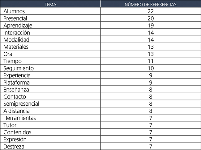 Temas codificados automáticamente.