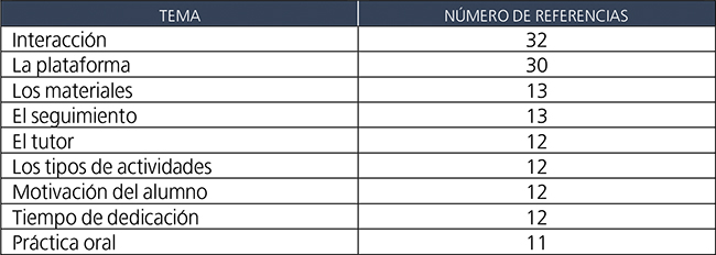 Codificación propia.