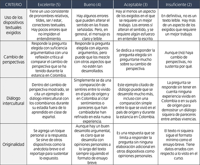 Rúbrica evaluativa
correspondiente al examen final escrito.