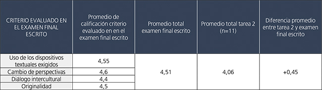 Promedio de calificación de las tareas pertinentes a este estudio
con detalle en los criterios evaluados en el examen final escrito.
