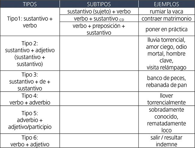 Nuestra propuesta clasificatoria de colocaciones
léxicas