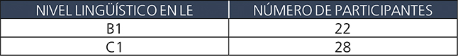Número
de participantes por nivel lingüístico en ELE.