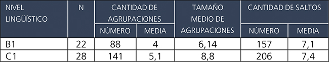 Número absoluto
y media por participante de agrupaciones, tamaño medio de agrupaciones, número
absoluto y media por participante de saltos por grupo.