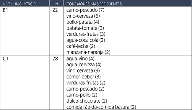 Conexiones más frecuentes por grupo.