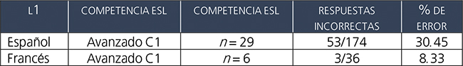 Aceptación de frases agramaticales
(sujeto nulo) en White (1985: 59). 

 