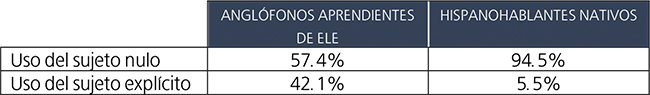 Uso del sujeto en ELE por anglófonos y
el grupo de control. 

 