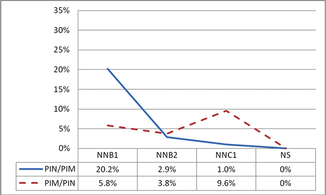 Porcentaje de PIN/PIM y PIN/PIM en actividades (N=78).