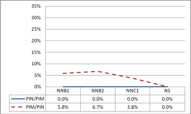 Porcentaje de PIN/PIM y PIM/PIN en logros (N=78).