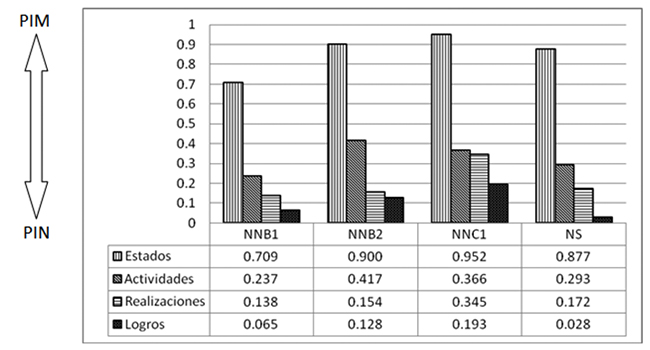 Valores promedios por clases aspectuales separados por grupos de niveles (N=18).