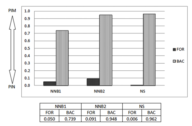 Valores promedios por planos discursivos (foreground y background)
separados por grupos de niveles (N=18).