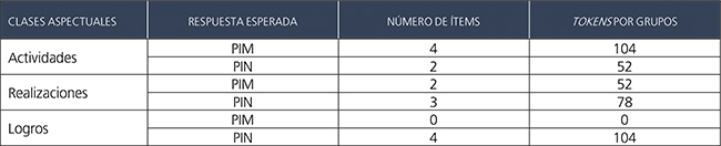  &iacute;tems
de la prueba de cloze.