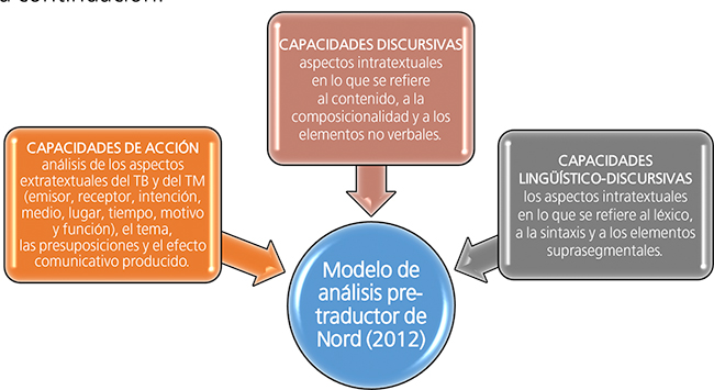 Las capacidades
del lenguaje dentro del modelo de an&aacute;lisis textual pretraductor de Nord (2012).
