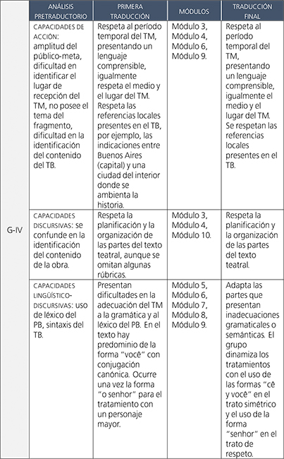 Evoluci&oacute;n del G-IV durante
el desarrollo de la SD.