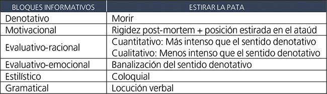 Primer nivel de concreci&oacute;n del modelo explicativo del significado fraseol&oacute;gico