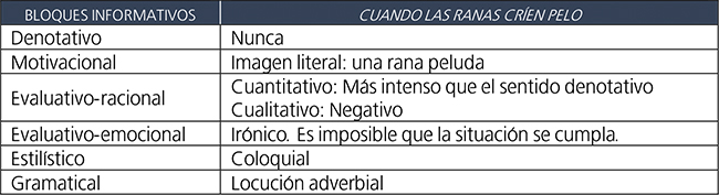 Primer nivel de concreci&oacute;n del modelo explicativo del significado fraseol&oacute;gico de la unidad fraseol&oacute;gica cuando las ranas cr&iacute;en pelo.