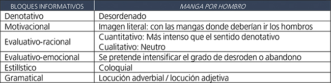Primer nivel de concreci&oacute;n del modelo explicativo del significado fraseol&oacute;gico de la unidad fraseol&oacute;gica manga por hombro
