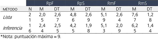 Media y desviación típica por método y constructo en el postest.