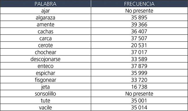 Listado de palabras objeto de aprendizaje.