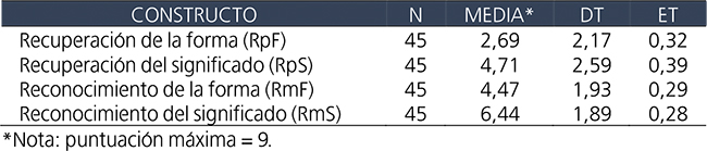 Media y desviación típica para cada constructo en el test.