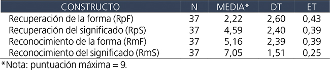 Media y desviación típica para cada constructo en el postest.