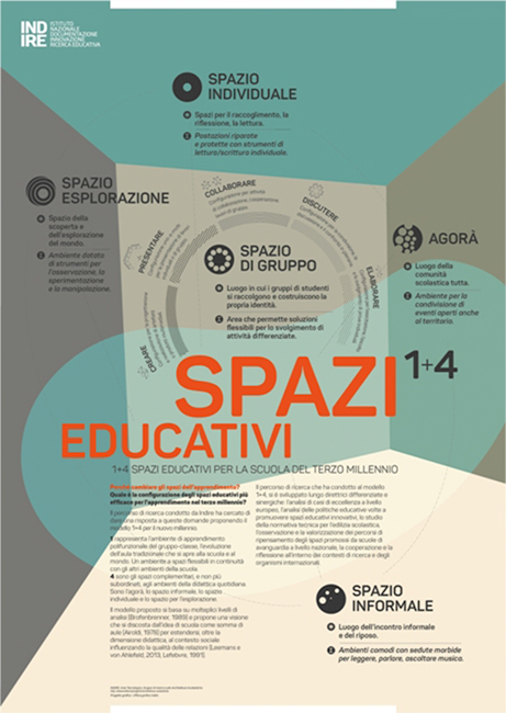 Manifiesto INDIRE Spazi Educativi 1+4