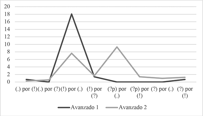 Comparaci&oacute;n entre Avanzado 1 y Avanzado 2 de las frecuencias de tipos de errores en las mujeres (M) (% sobre el total de &iacute;tem de cada clase de enunciado).