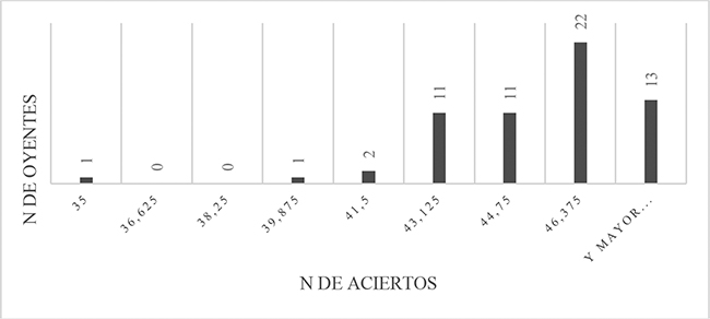 Distribuci&oacute;n de frecuencias de aciertos entre los oyentes de Avanzado 1.