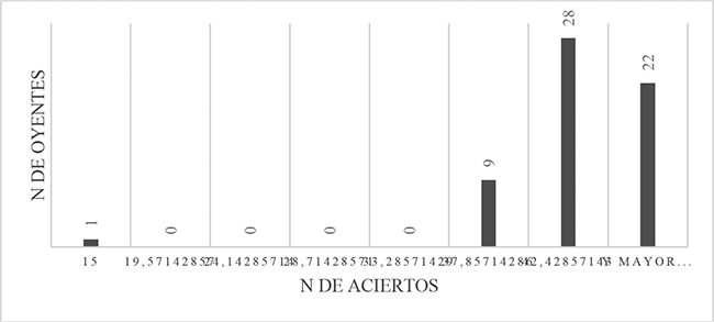 Distribuci&oacute;n de frecuencias de aciertos entre los oyentes de Avanzado 2.