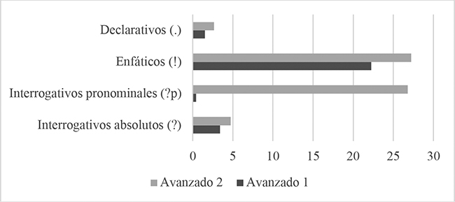 Distribuci&oacute;n de frecuencias relativas de errores entre clases de enunciados calculadas sobre el total de errores.
