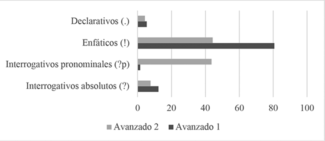 Distribuci&oacute;n de frecuencias relativas de errores entre clases de enunciados, calculadas sobre el total de errores.