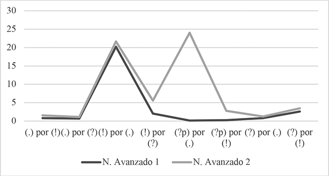Comparaci&oacute;n % de errores de cada tipo entre Avanzado 1 y Avanzado 2 sobre el total de &iacute;tem de las diferentes clases de enunciados.