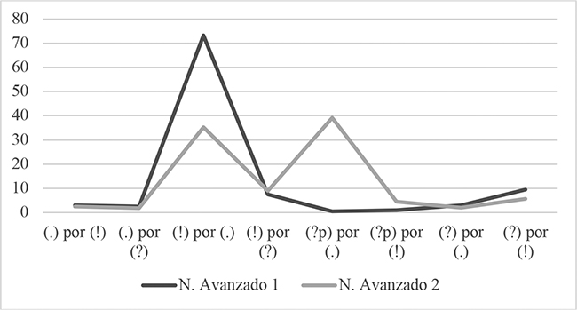 Comparaci&oacute;n % de errores de cada tipo entre Avanzado 1 y Avanzado 2 sobre el total de errores.