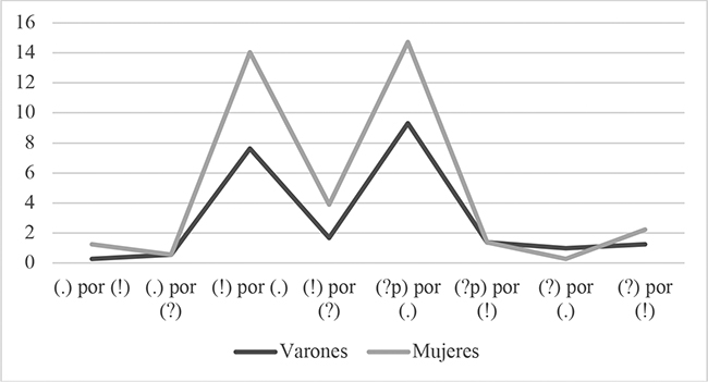 Comparaci&oacute;n entre sexos de la distribuci&oacute;n de frecuencias de tipos de errores en Avanzado 2 (% sobre el total de &iacute;tem de cada clase de enunciado).
