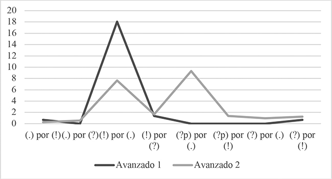 Comparaci&oacute;n entre Avanzado 1 y Avanzado 2 de las frecuencias de tipos de errores en los varones (V) (% sobre el total de &iacute;tem de cada clase de enunciado).