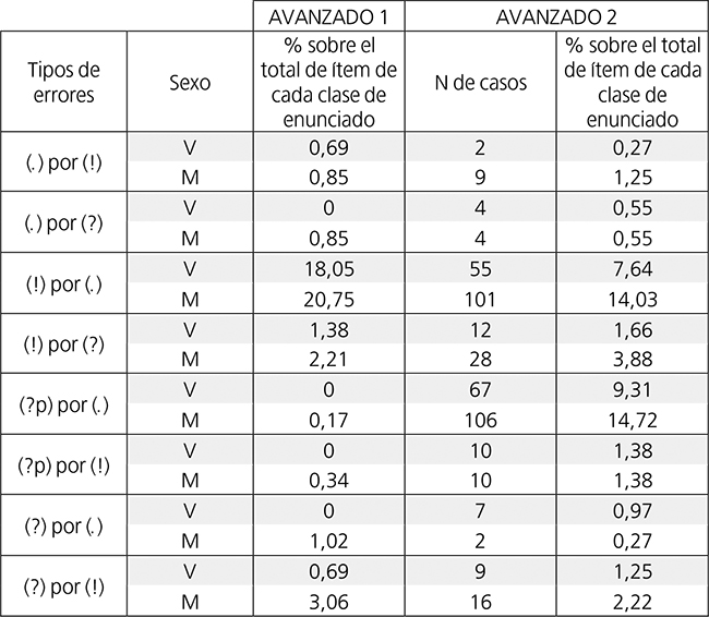 Incidencia de tipos de errores por sexo.