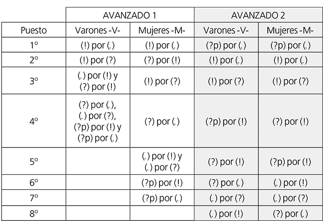 Escalas descendentes de frecuencia relativa de tipos de errores por sexos.