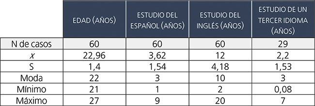 Estad&iacute;stica descriptiva del grupo de oyentes de Avanzado 2