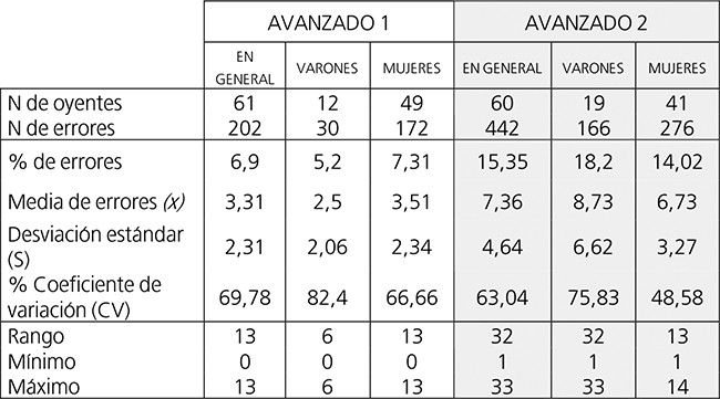 Datos de incidencia de errores en general