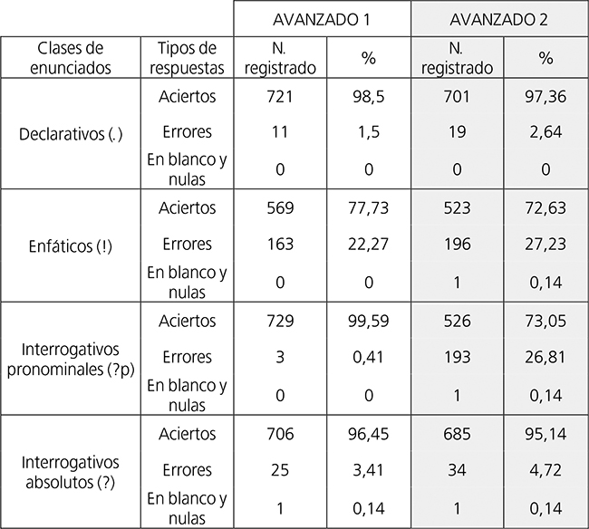 Distribuci&oacute;n de frecuencias entre tipos de respuestas adscritos a las clases de enunciados, con % calculados sobre el total de &iacute;tem de cada clase.
