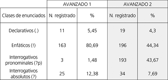 Distribuci&oacute;n de frecuencias de errores entre clases de enunciados con % calculados sobre el total de errores cometidos.