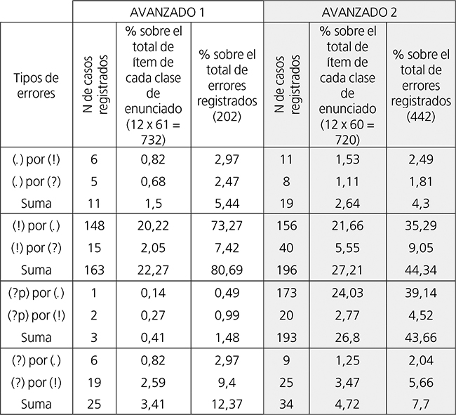 Incidencia de tipos de errores.