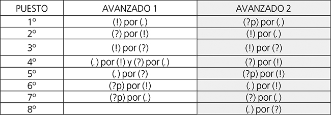 Escala de tipos de errores en orden de incidencia descendente.
