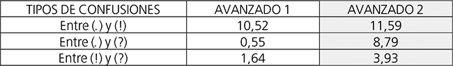 % de confusiones entre tipos de enunciados sobre sus totales de &iacute;tem.