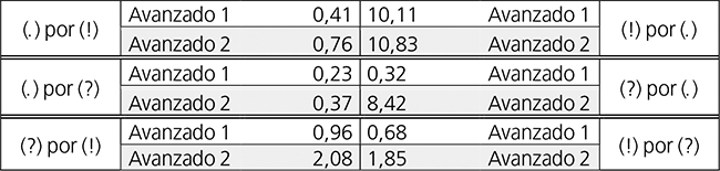% de errores de un tipo en contraposici&oacute;n al de su opuesto sobre el total de &iacute;tem de las clases de enunciados implicadas en cada tipo de error.