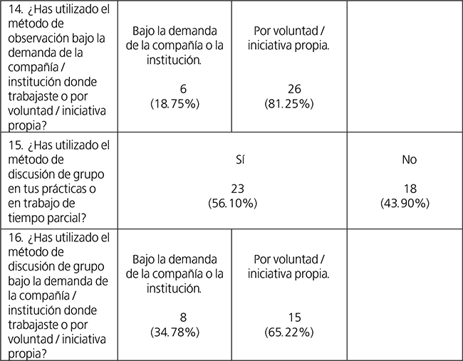Uso de las t&eacute;cnicas de investigaci&oacute;n cualitativa en pr&aacute;cticas o en trabajo de tiempo parcial