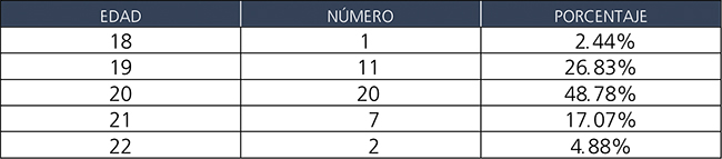 Datos de edad de los encuestados